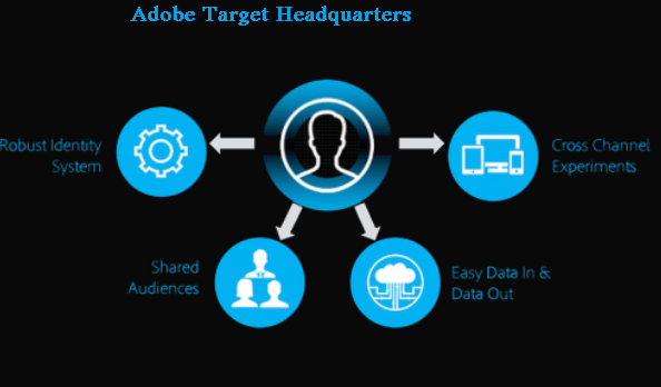 Adobe Target Headquarters Address, Email address and Contact Info.